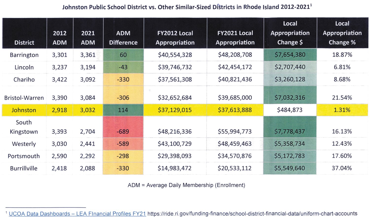 THE DATA: School Committee Chairman Robert LaFazia handed out this graphic, showing data comparing town spending on education in Johnston compared to other similarly-sized towns in the Ocean State.